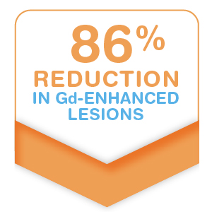 86% Reduction in Gd+ Lesions
