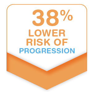 38% Lower Risk of Progression