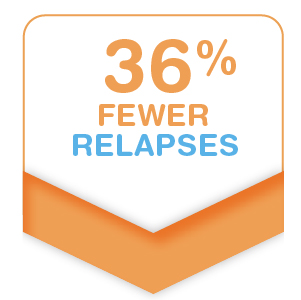 36% Fewer Relapses